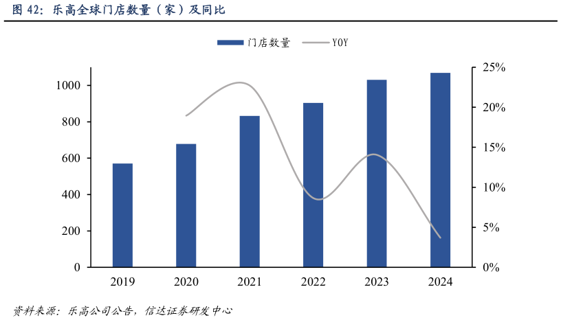 谁知道乐高全球门店数量（家）及同比