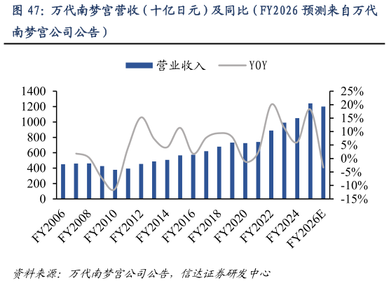 谁知道万代南梦宫营收（十亿日元）及同比（FY2026 预测来自万代