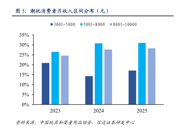 谁知道潮玩消费者月收入区间分布（元）