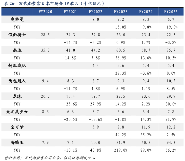 如何了解万代南梦宫日本市场分 IP 收入（十亿日元）
