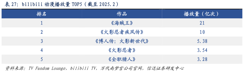 你知道bilibili 动漫播放量 TOP5（截至 2025.2）