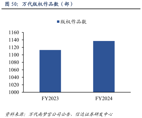 一起讨论下万代版权作品数（部）