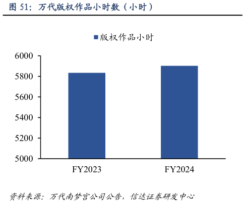 你知道万代版权作品小时数（小时）