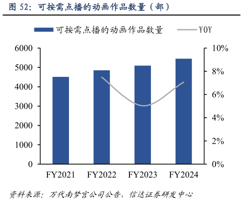 如何解释可按需点播的动画作品数量（部）