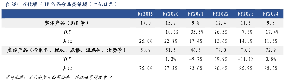怎样理解万代旗下 IP 作品分品类销额（十亿日元）