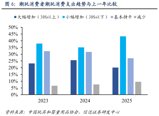 如何了解潮玩消费者潮玩消费支出趋势与上一年比较