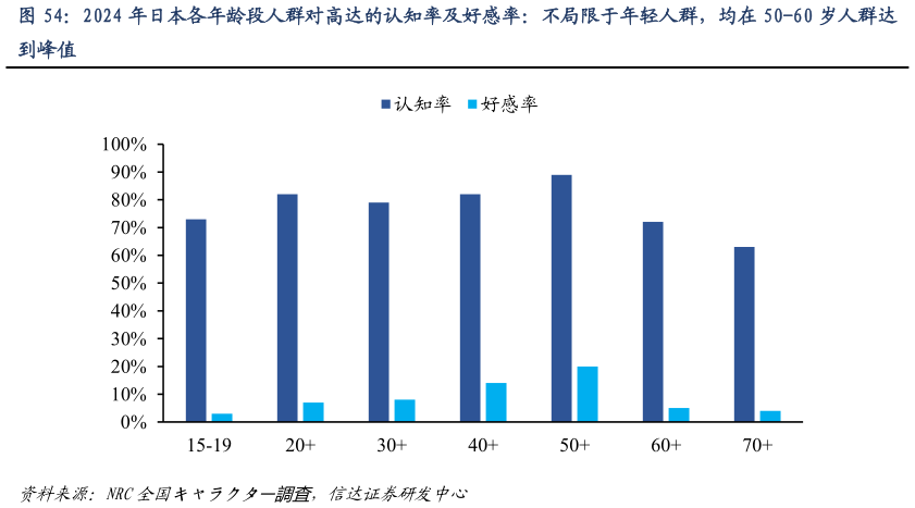 你知道2024 年日本各年龄段人群对高达的认知率及好感率：不局限于年轻人群，均在 50-60 岁人群达