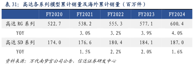 如何看待高达各系列模型累计销量及海外累计销量（百万件）