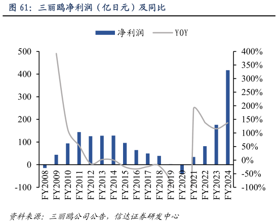 怎样理解三丽鸥净利润（亿日元）及同比