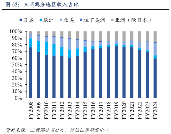 一起讨论下三丽鸥分地区收入占比