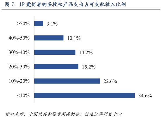 如何了解IP 爱好者购买授权产品支出占可支配收入比例