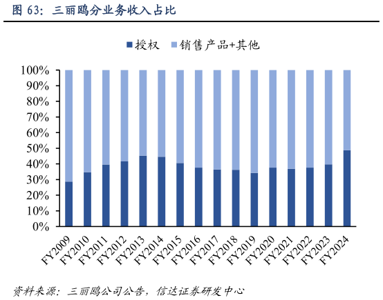 谁能回答三丽鸥分业务收入占比