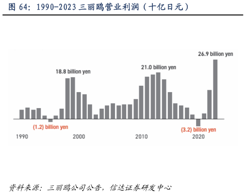 各位网友请教一下1990-2023 三丽鸥营业利润（十亿日元）