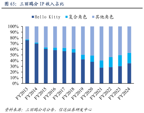 我想了解一下三丽鸥分 IP 收入占比