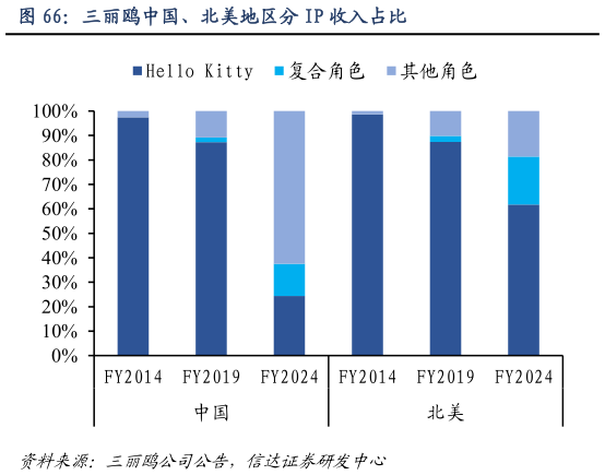 请问一下三丽鸥中国、北美地区分 IP 收入占比