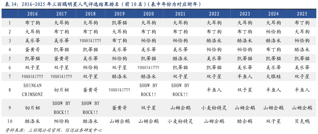 咨询下各位2016-2025 年三丽鸥明星人气评选结果排名（前 10 名）（表中年份为对应财年）