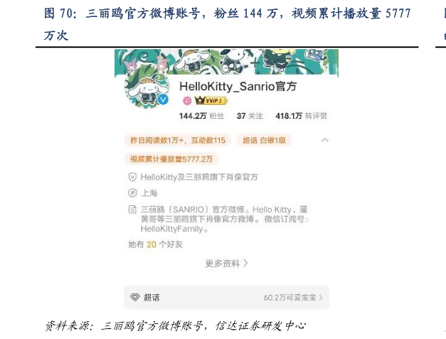 各位网友请教一下三丽鸥官方微博账号，粉丝 144 万，视频累计播放量 5777