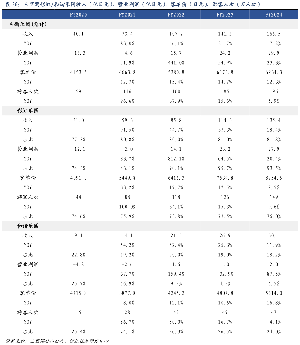 我想了解一下三丽鸥彩虹和谐乐园收入（亿日元）、营业利润（亿日元）、客单价（日元）、游客人次（万人次）