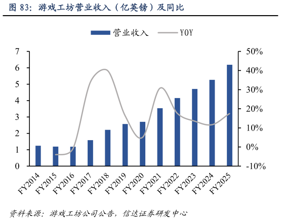 如何解释游戏工坊营业收入（亿英镑）及同比