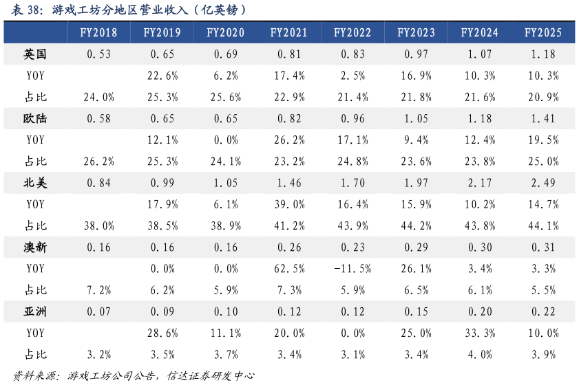你知道游戏工坊分地区营业收入（亿英镑）