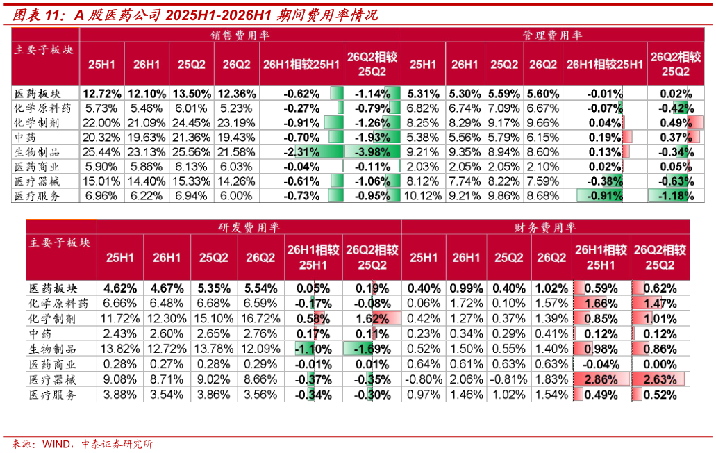 一起讨论下A 股医药公司2025H1-2026H1 期间费用率情况