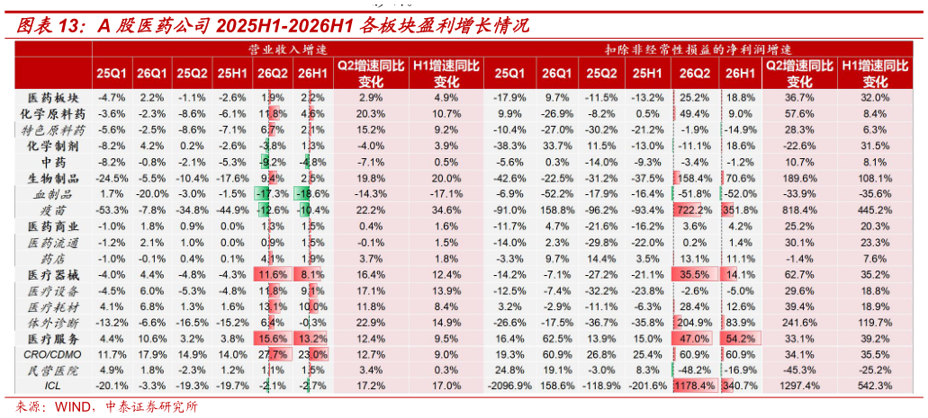 咨询下各位A 股医药公司2025H1-2026H1 各板块盈利增长情况