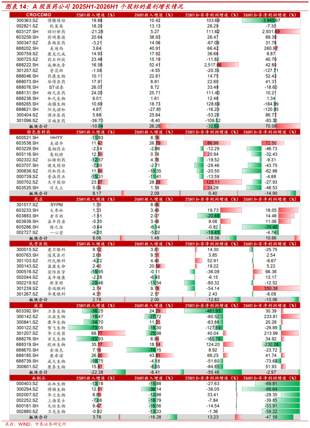 一起讨论下A 股医药公司2025H1-2026H1 个股标的盈利增长情况