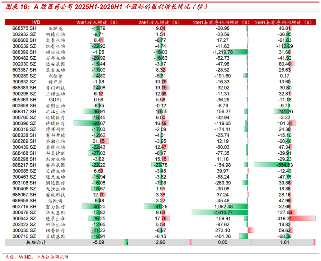 怎样理解A 股医药公司2025H1-2026H1 个股标的盈利增长情况（续）