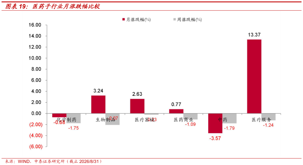 怎样理解医药子行业月涨跌幅比较