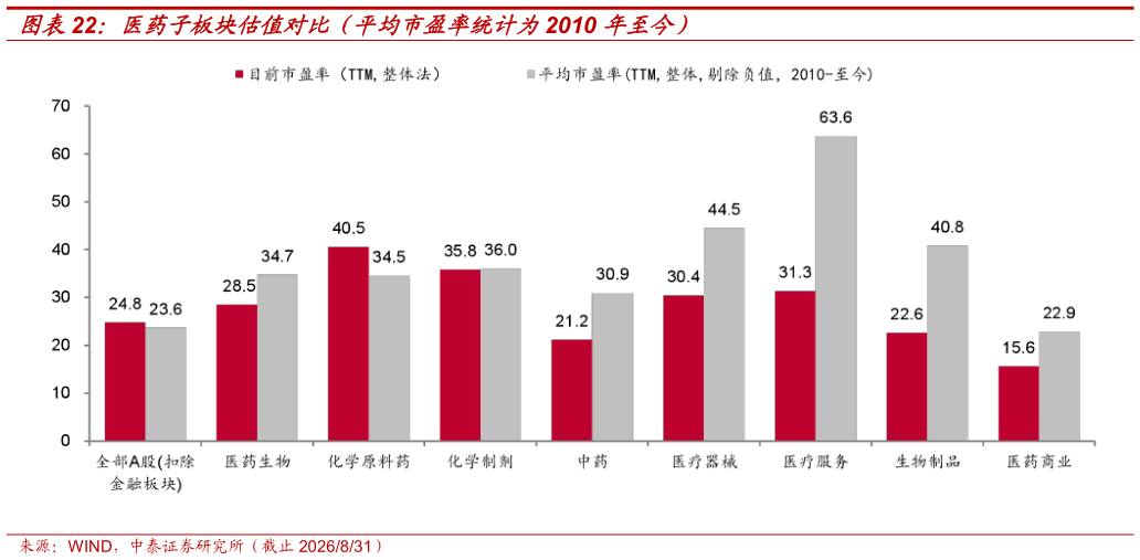 一起讨论下医药子板块估值对比（平均市盈率统计为2010 年至今）