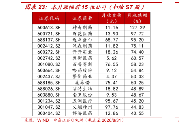 想关注一下本月涨幅前15 位公司（扣除ST 股）