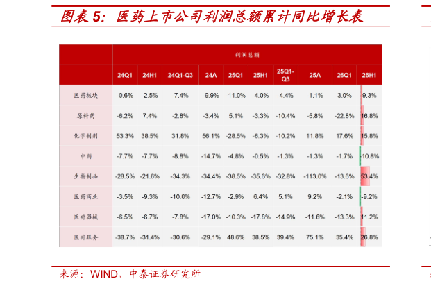 想关注一下医药上市公司利润总额累计同比增长表