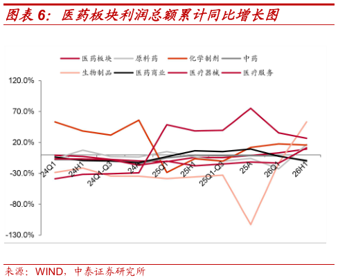 如何看待医药板块利润总额累计同比增长图
