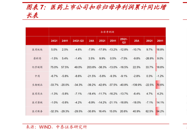 如何才能医药上市公司扣非归母净利润累计同比增