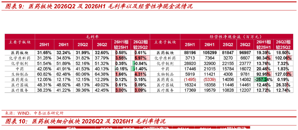 如何看待医药板块2026Q2 及2026H1 毛利率以及经营性净现金流情况