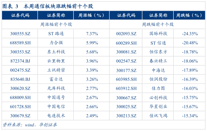 咨询下各位本周通信板块涨跌幅前十个股?