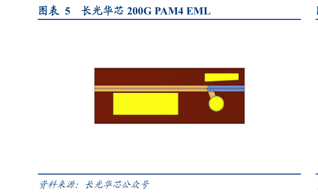 怎样理解长光华芯 200G PAM4 EML?
