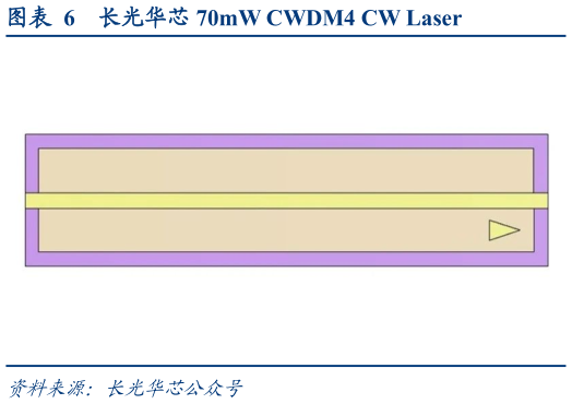 请问一下长光华芯 70mW CWDM4 CW Laser?