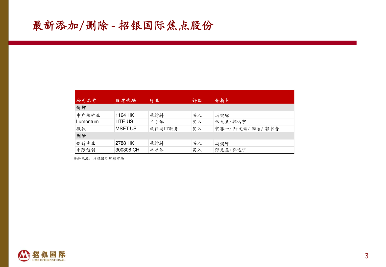 如何解释最新添加/删除 - 招银国际焦点股份