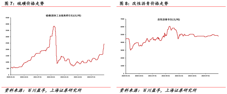 如何才能改性沥青价格走势