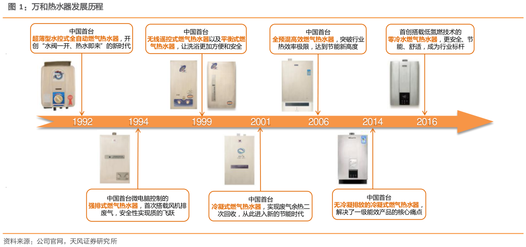 一起讨论下万和热水器发展历程