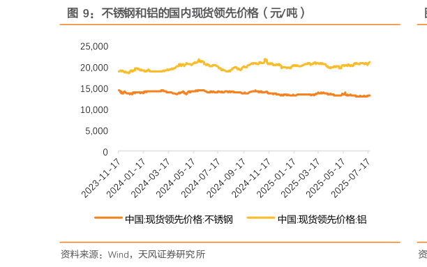 你知道不锈钢和铝的国内现货领先价格（元吨）