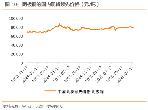 如何了解阴极铜的国内现货领先价格（元吨）