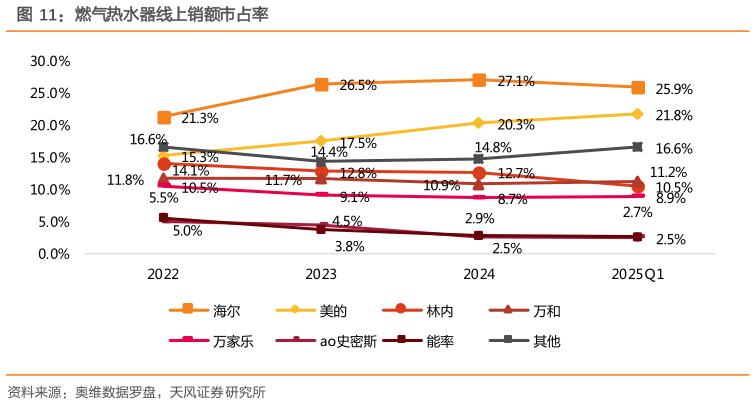 你知道燃气热水器线上销额市占率