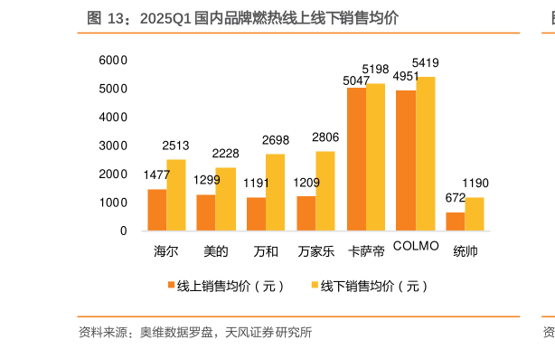 你知道2025Q1 国内品牌燃热线上线下销售均价