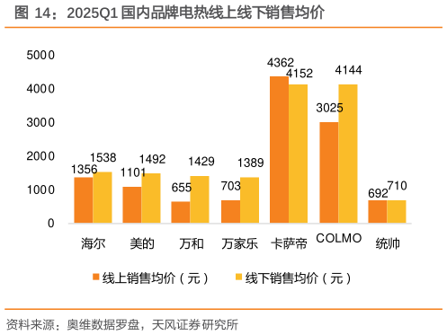 如何了解2025Q1 国内品牌电热线上线下销售均价