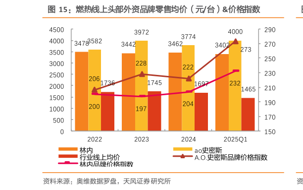 如何才能燃热线上头部外资品牌零售均价（元台）价格指数