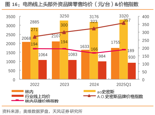 如何才能电热线上头部外资品牌零售均价（元台）价格指数