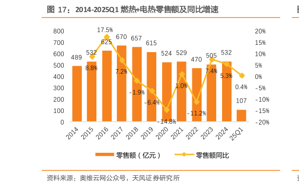 谁知道2014-2025Q1 燃热电热零售额及同比增速