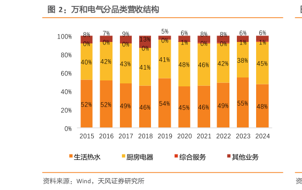 如何了解万和电气分品类营收结构